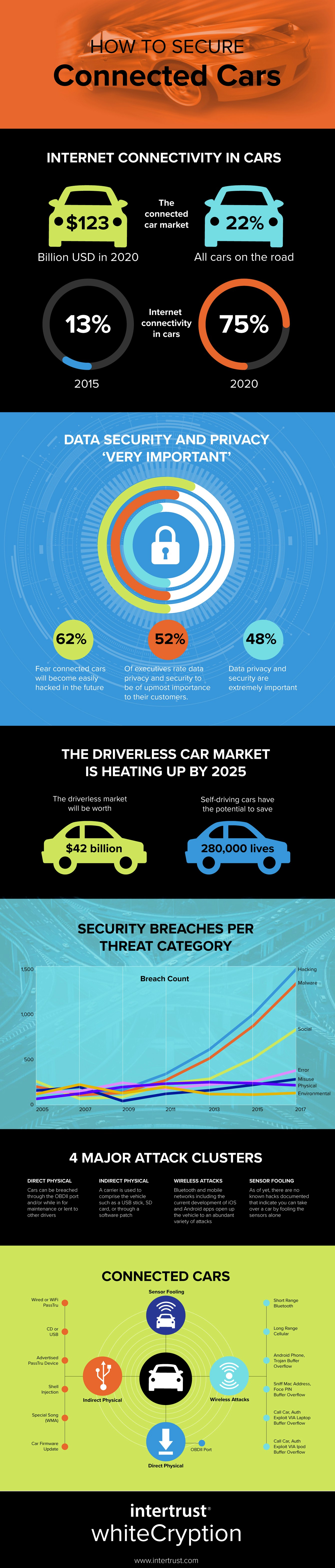 Driverless Car Security Infographic