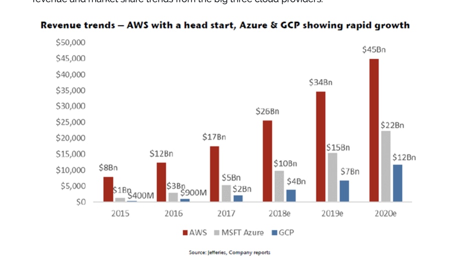 AWS, Microsoft and GCP Revenue Trends
