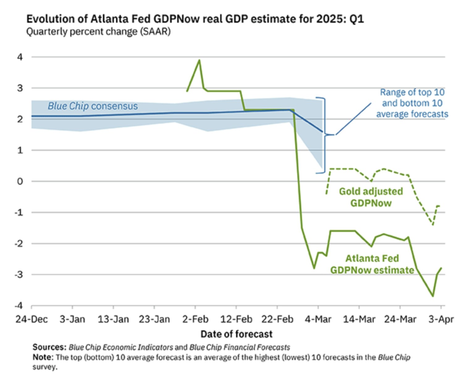 Evolution of Atlanta Fed’s GDPNow real GDP estimate for Q1 2025, compared to top and bottom Blue Chip forecasts.