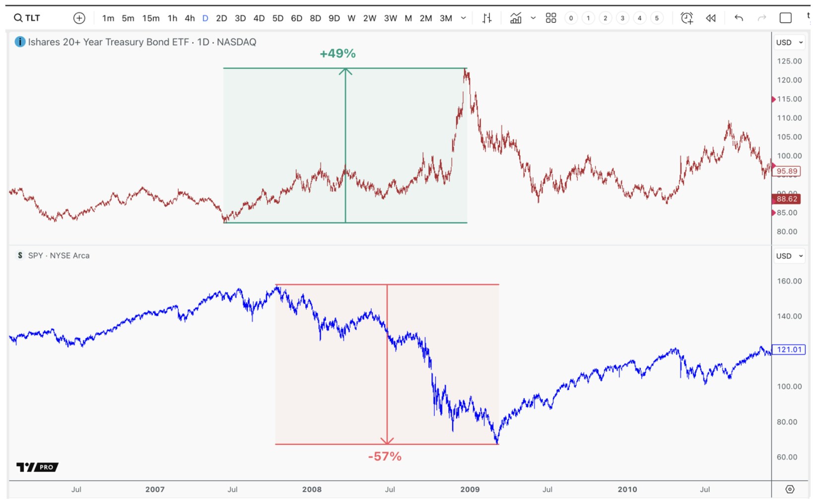 Treasury bonds rose as stocks fell in 2008, showing a 25-year safe haven trend.