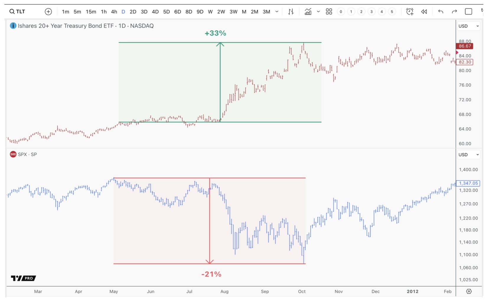 Treasury bonds rose as stocks fell in 2010, reflecting a long-term safety trend.
