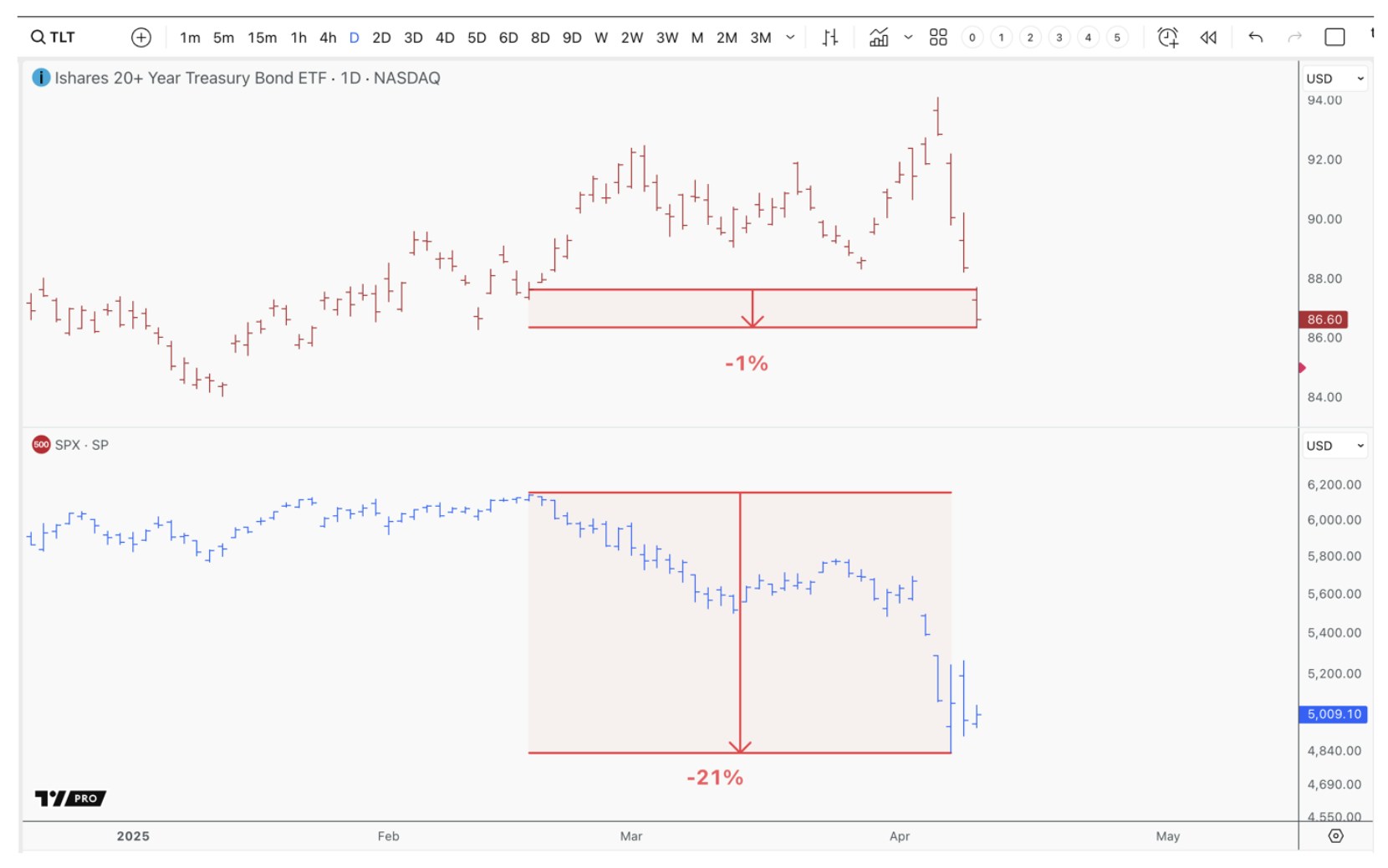 Stocks and bonds’ 25-year correlation breaks in 2025, as recession risk rises and demand for treasuries falls.