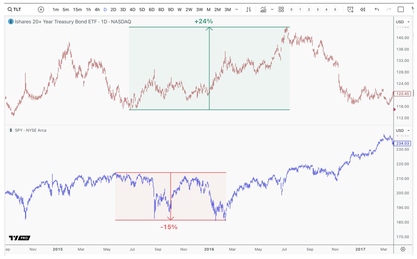Treasury bonds rose as stocks declined in 2015, continuing a 25-year safety trend.