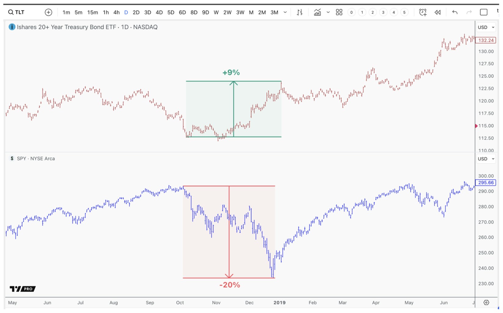 Treasury bonds rose while stocks fell in 2018, continuing a 25-year flight to fixed-yield safety.