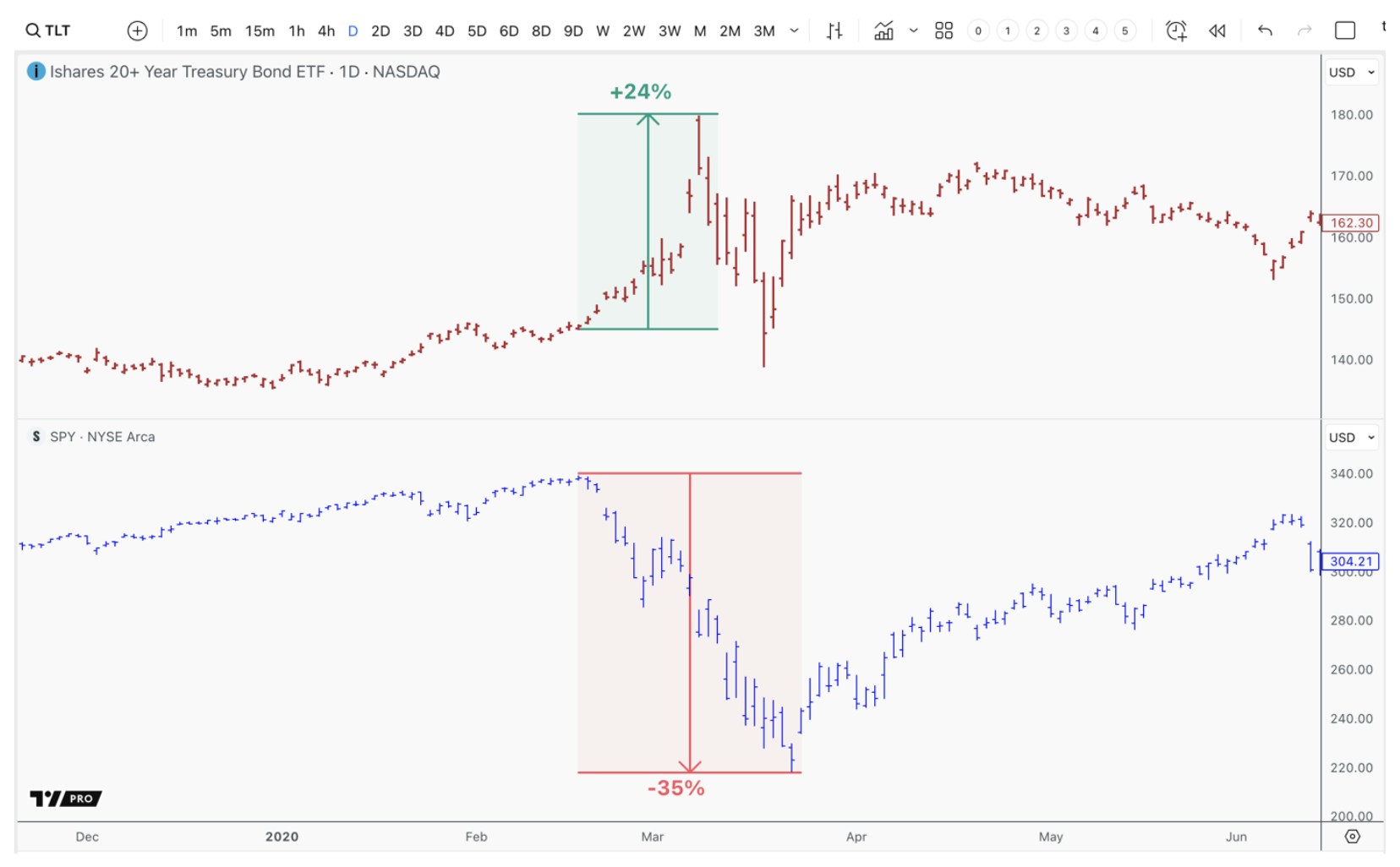 In 2020, Treasuries rose while stocks declined, reflecting a 25-year trend of investors seeking safe yields.