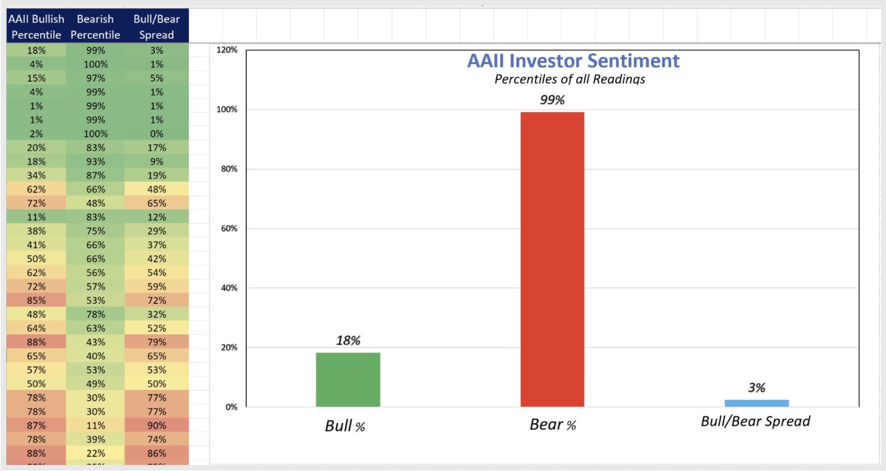 AAII investor sentiment hits most bearish 6-week reading in history, with 97th percentile bearish readings for 6 consecutive weeks, often signaling a contrarian indicator.