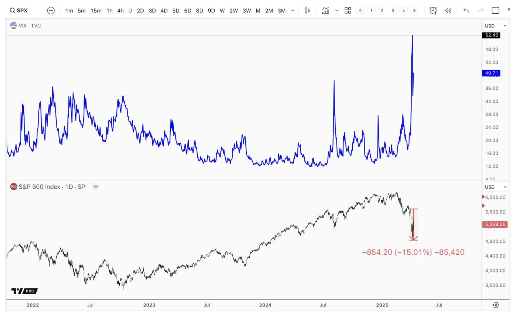 VIX spikes to highest levels since COVID crash, with a 15% drop in equities, signaling potential capitulation.