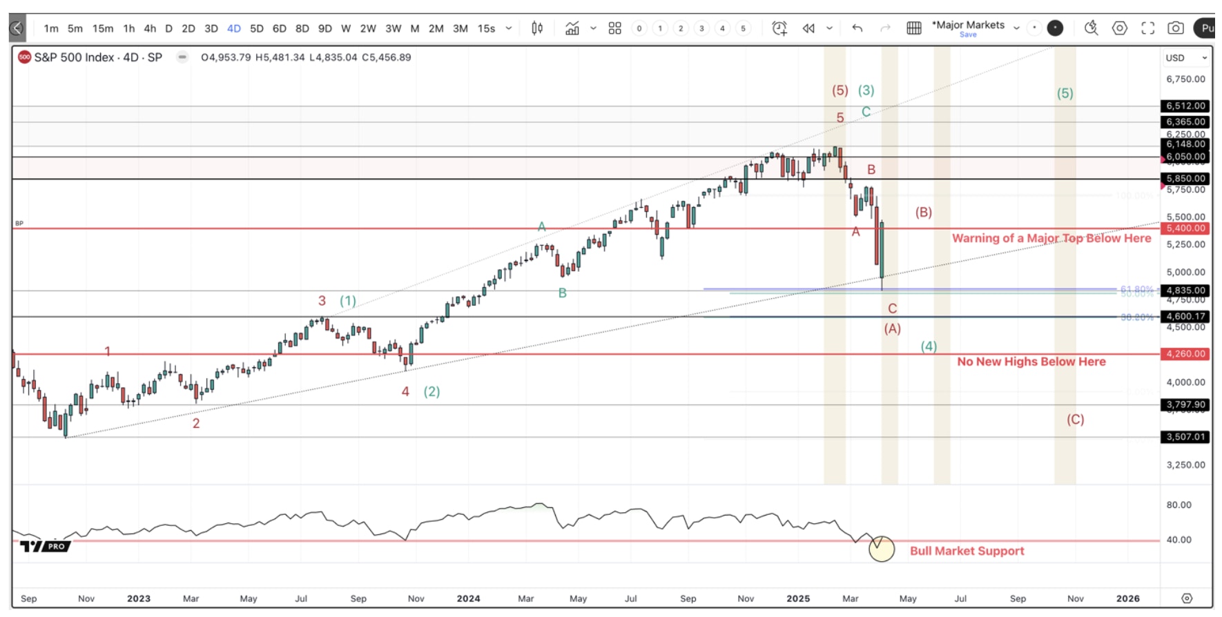 S&P 500 bear market scenarios: all-time highs by fall 2025 or a lower high/bounce before another leg down.
