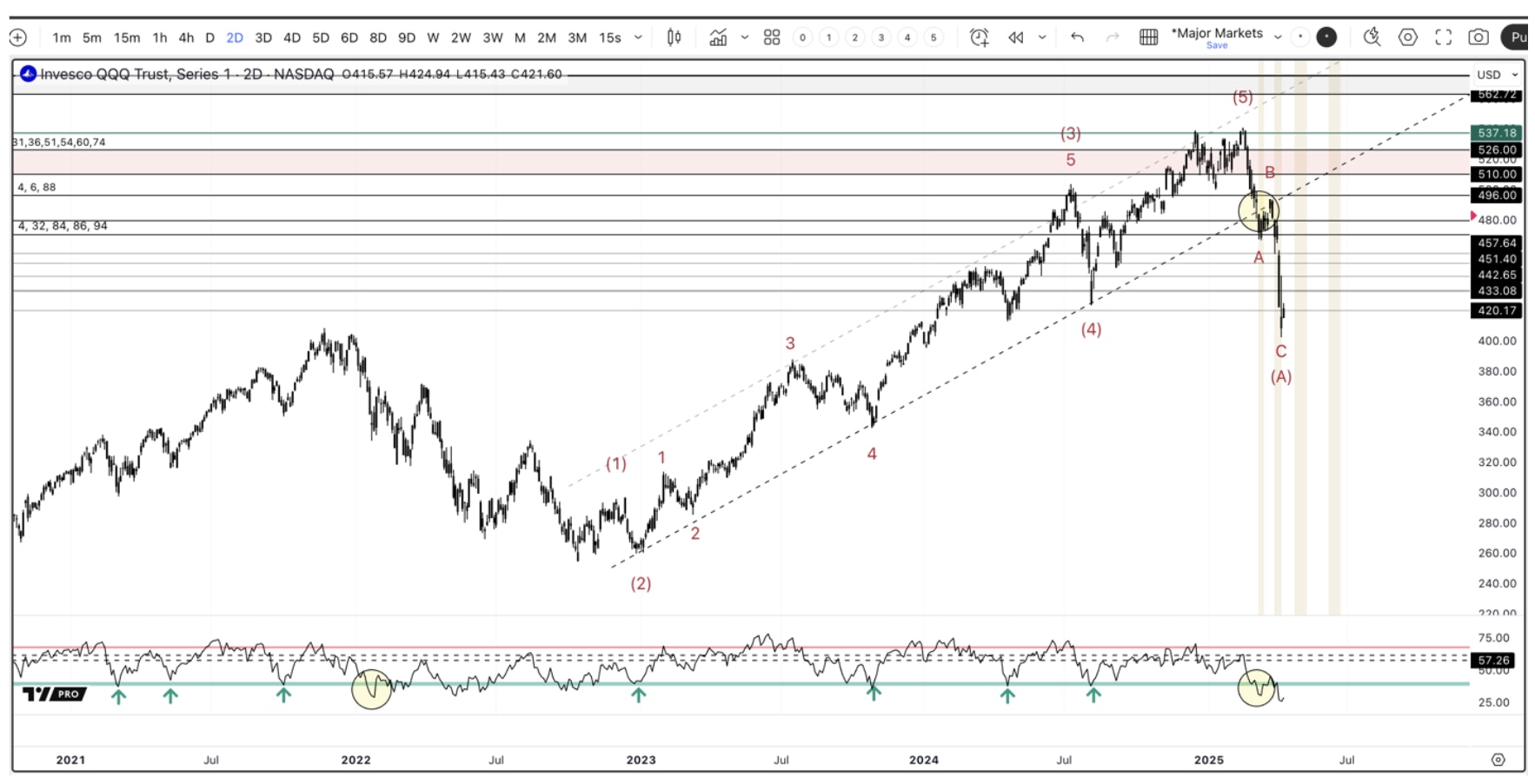 The NASDAQ-100 Big Tech Index was the second, and most important, market to signal the upcoming bear market in 2025.
