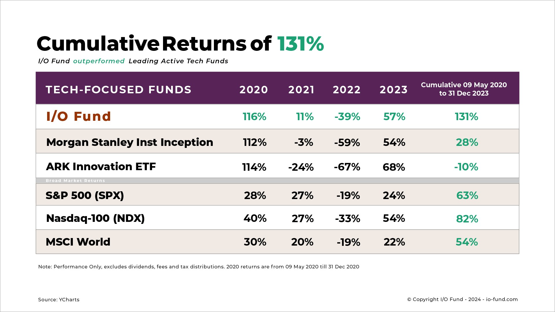 I/O Fund Cumulative Returns