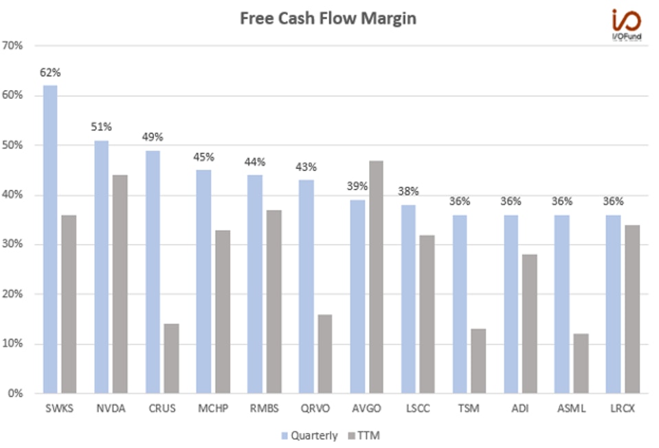 Free Cash Flow Margin