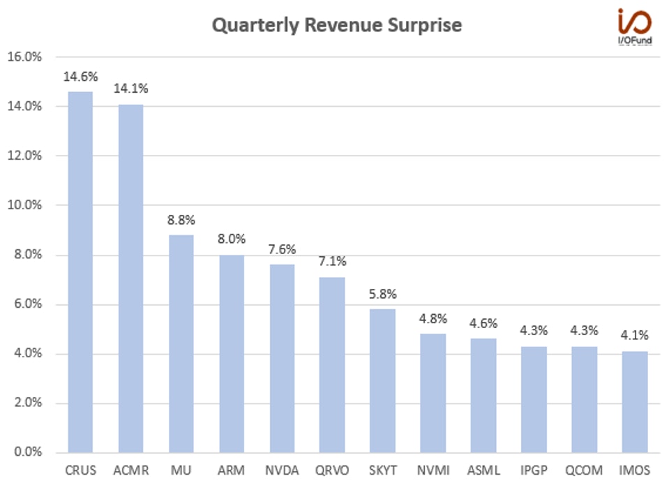 Quarterly Revenue Surprise