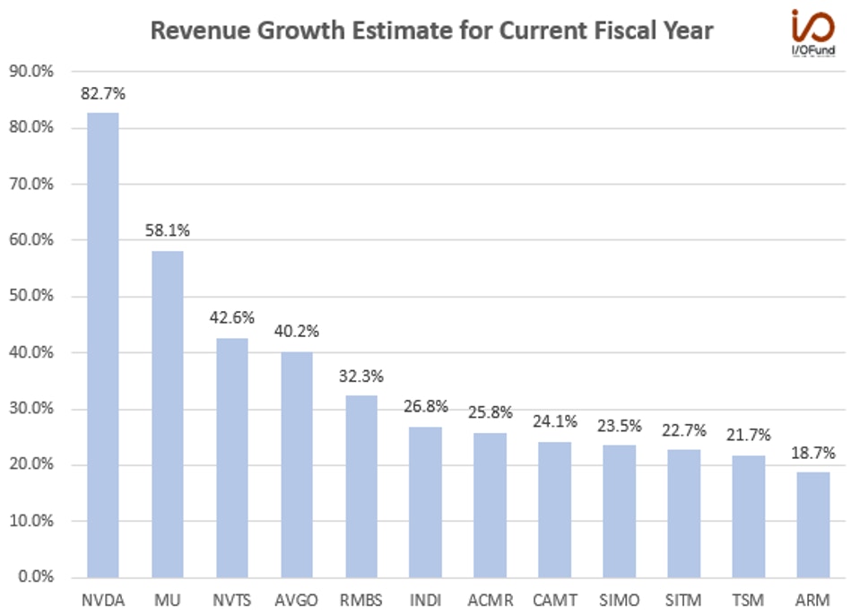 Revenue Growth Estimate