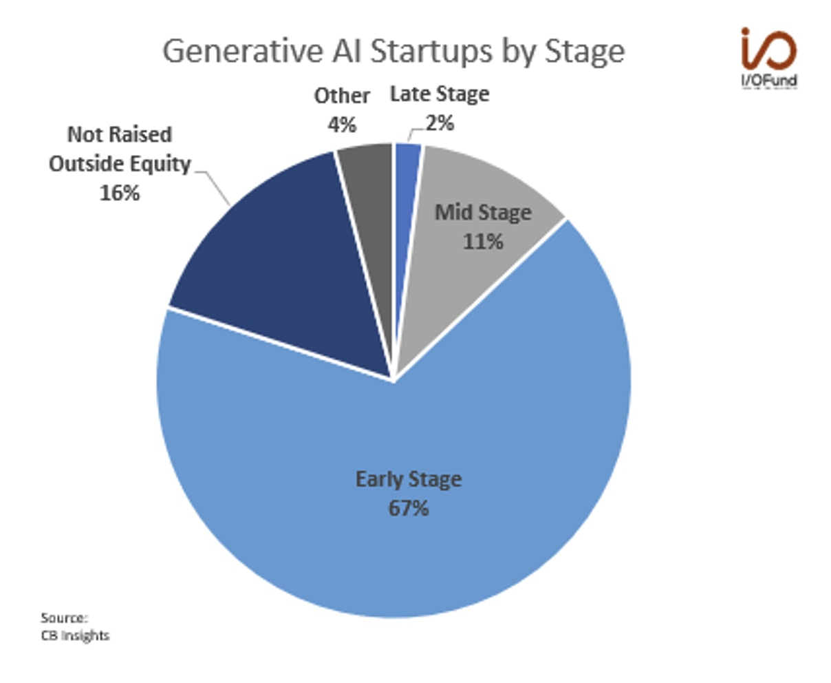 Generative AI Startups by Stage