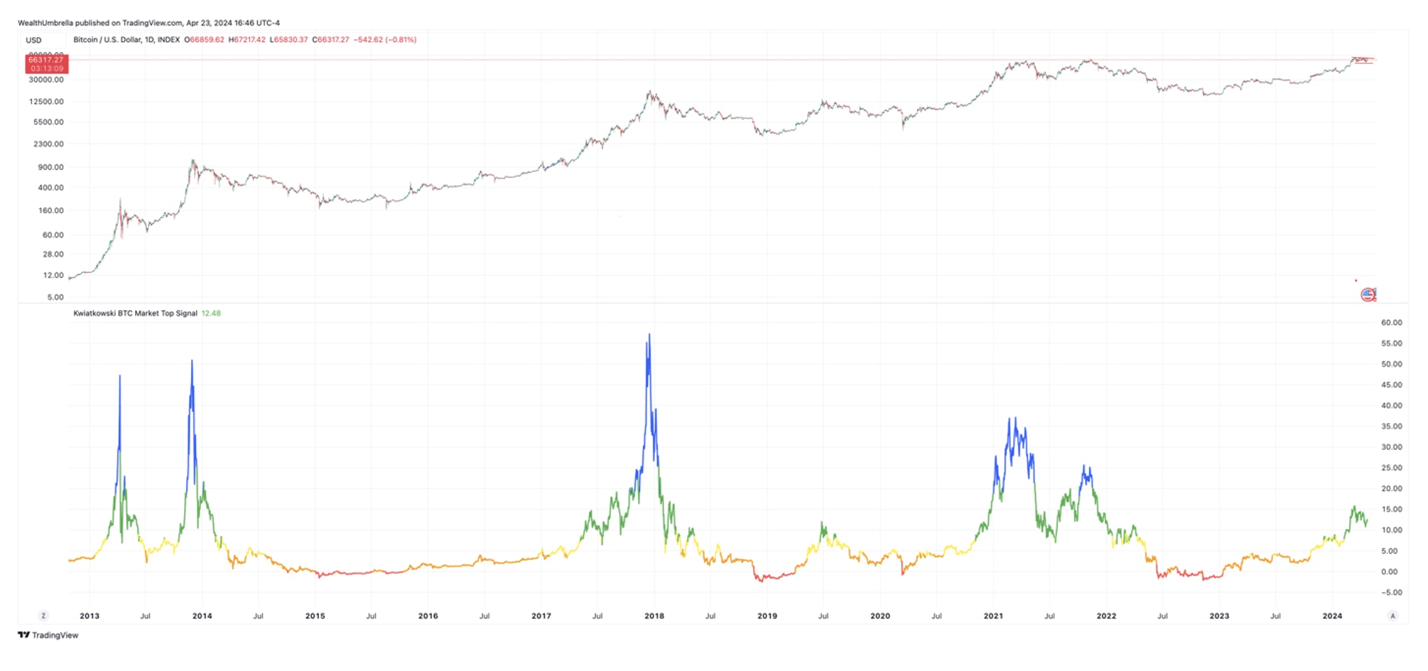 bitcoin bullish trend chart analysis