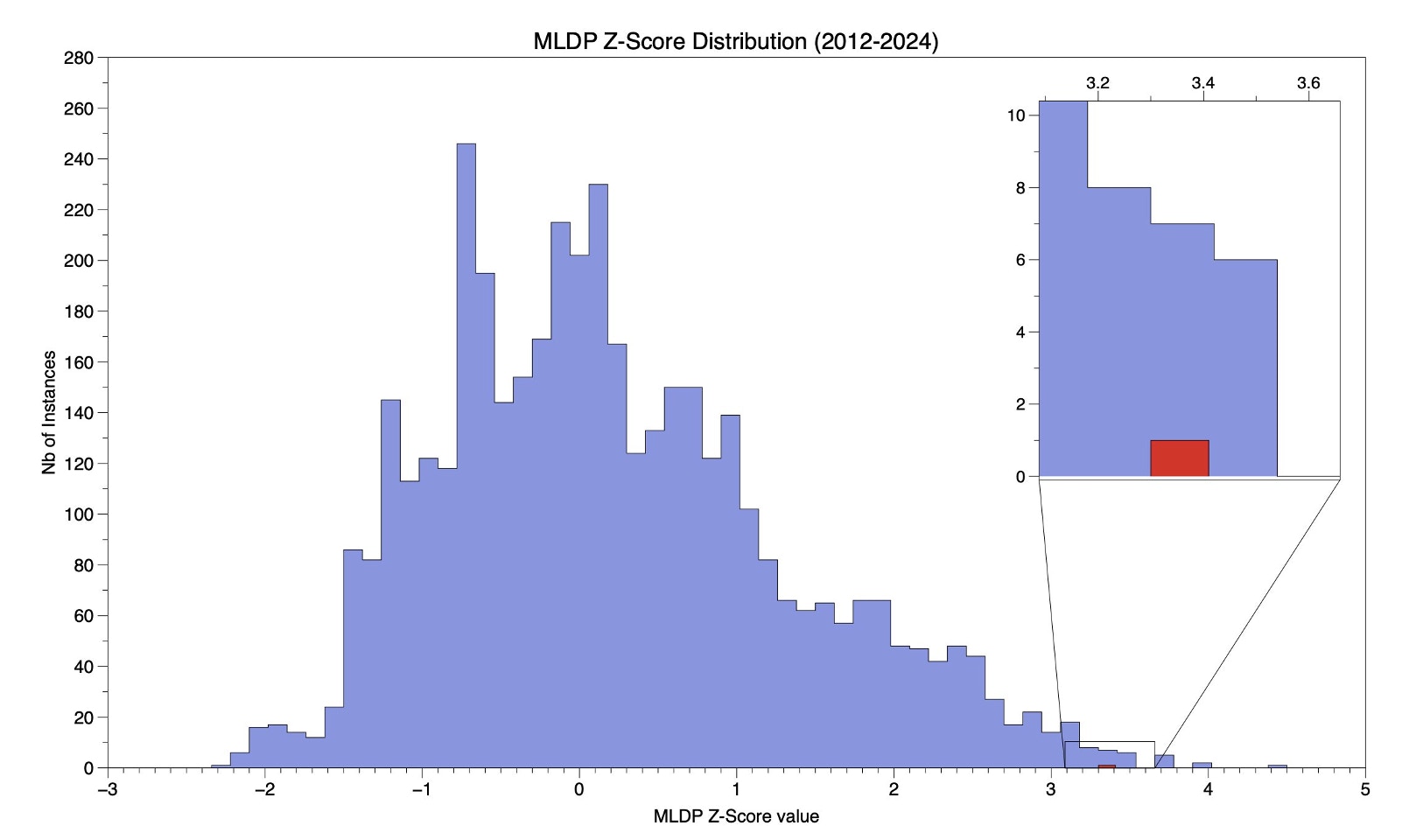 MLDP Z-Score Distribution chart
