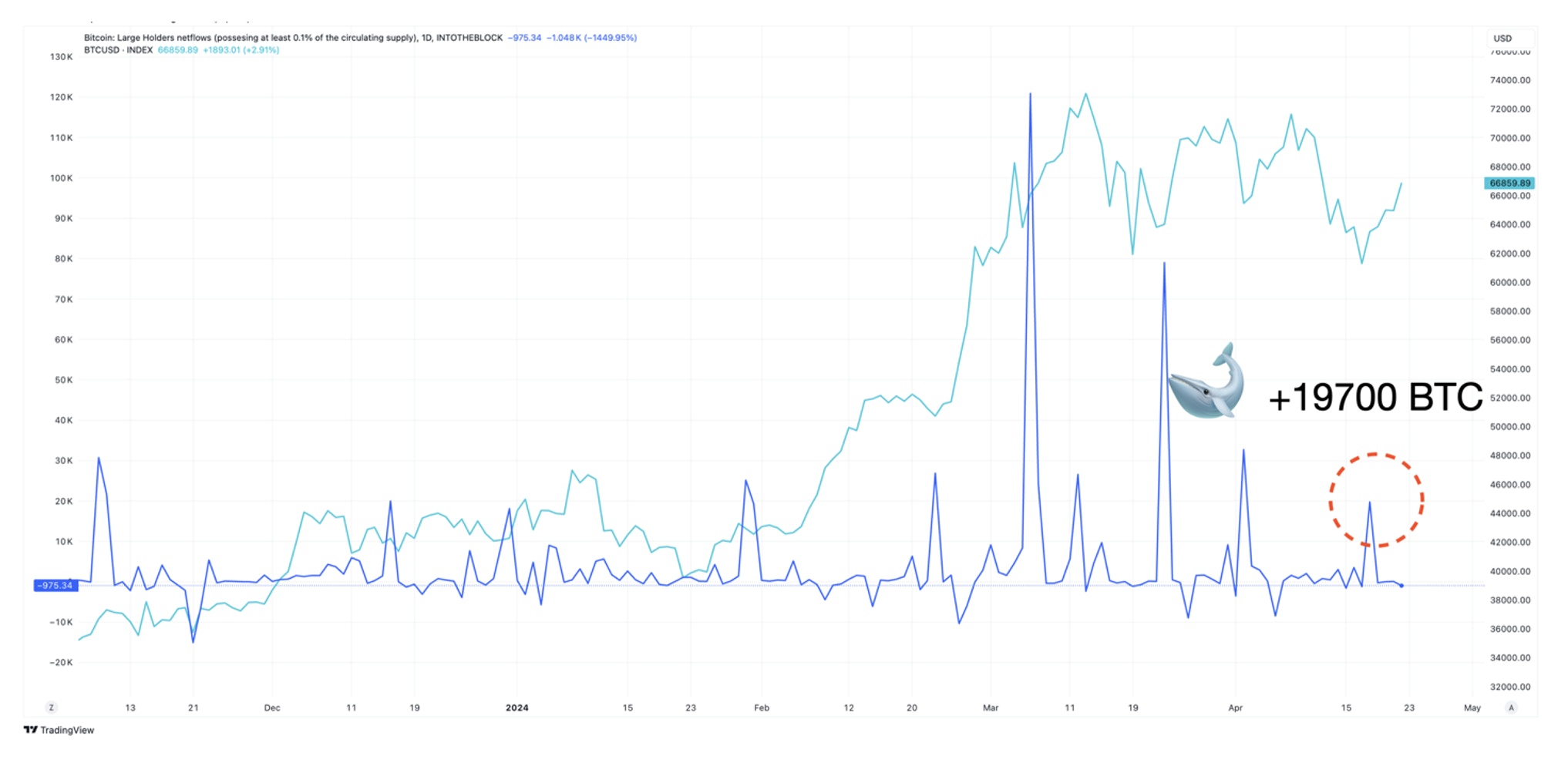 bitcoin large holders net flows chart
