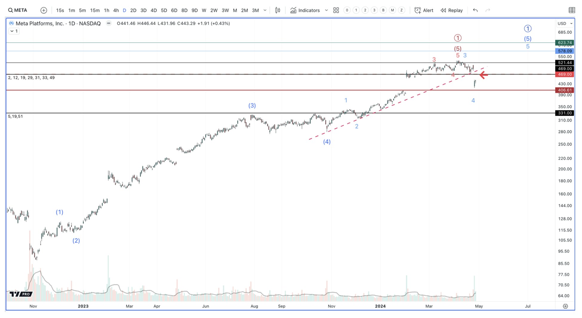 meta stock chart analysis