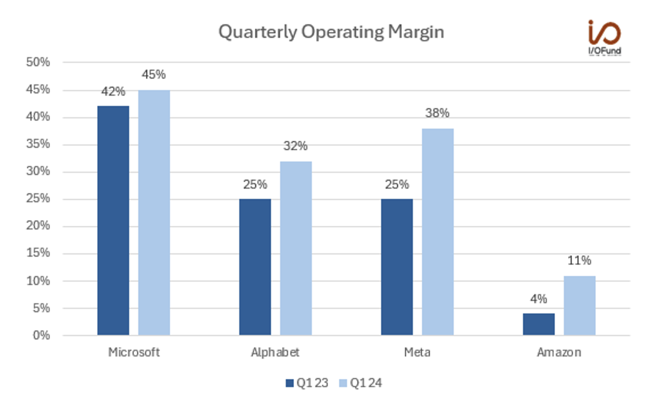 Big Tech Q1 Earnings: AI Capex Increases As AI-Related Gains Continue