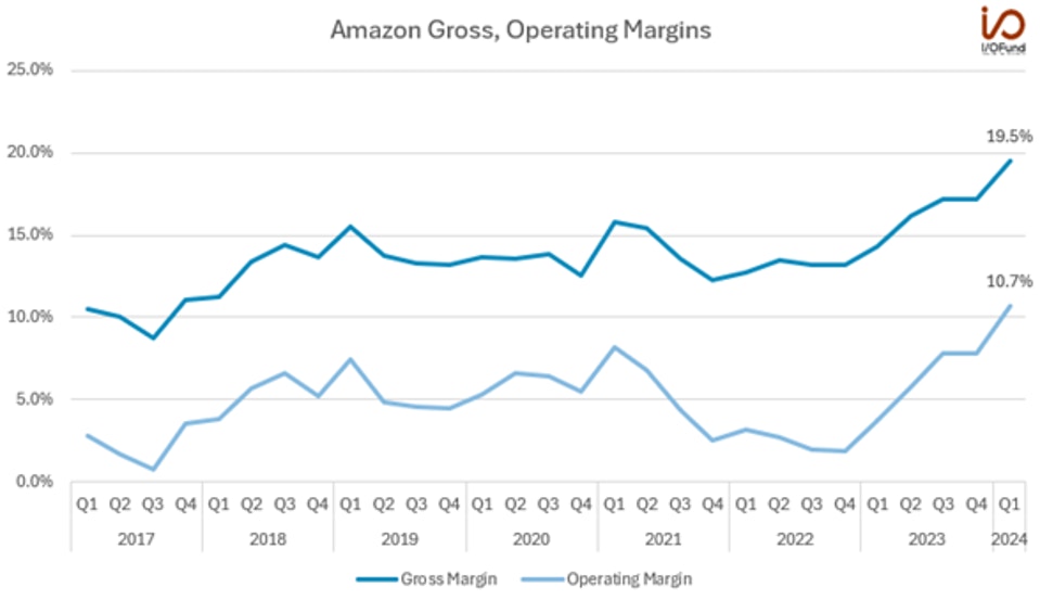 Amazon Gross, Operating Margins