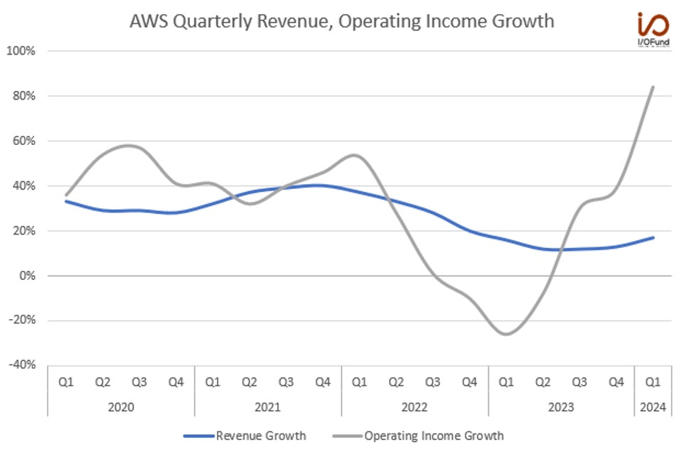 AWS Quarter Revenue, Operating Income Growth