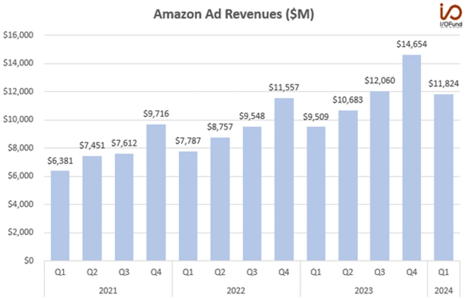 Amazon Ad Revenue