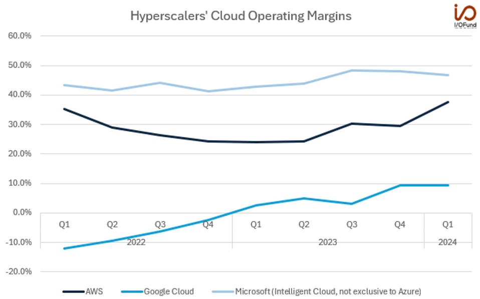 Hyperscalers' Cloud Operating Margins