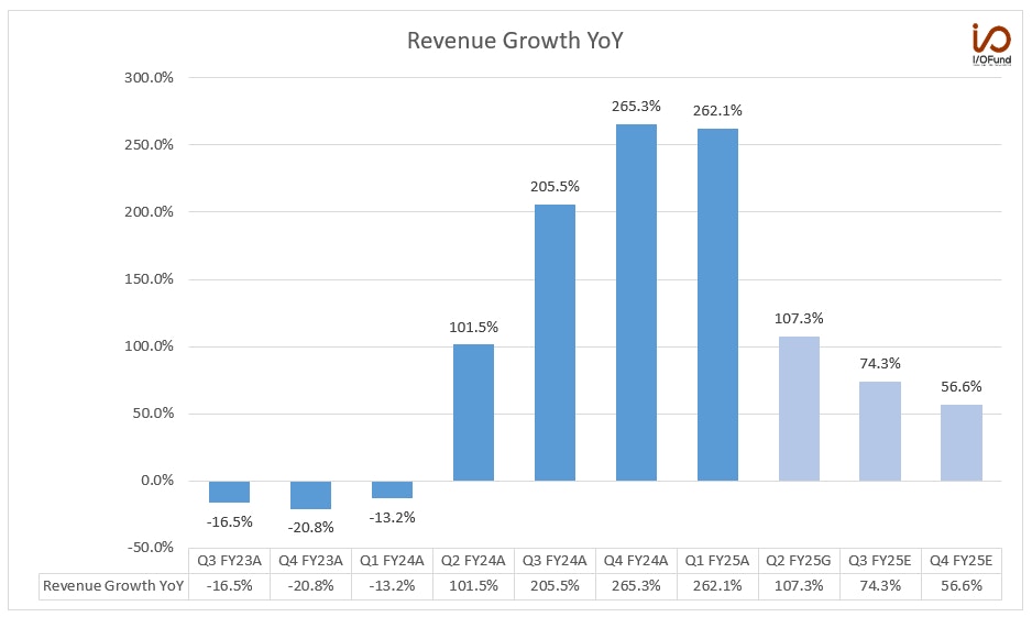 Revenue Growth YoY