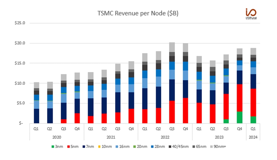 TSMC Revenue per Node