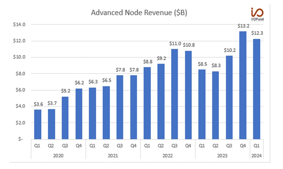 Advanced Node Revenue