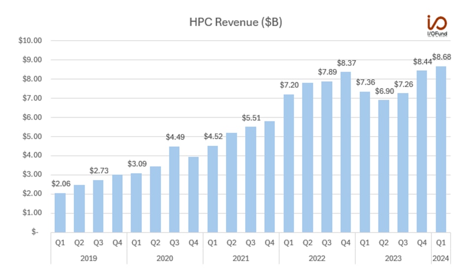 HPC Revenue