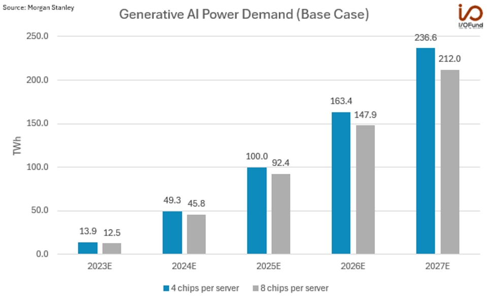 Generative AI Power Demand