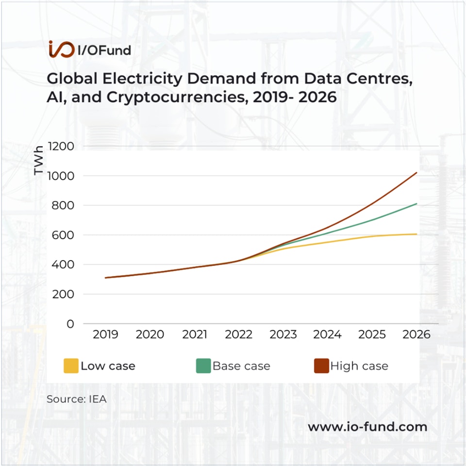 Global Electricity Demand from Data Centers, AI and Cryptocurrency, 2019 - 2026