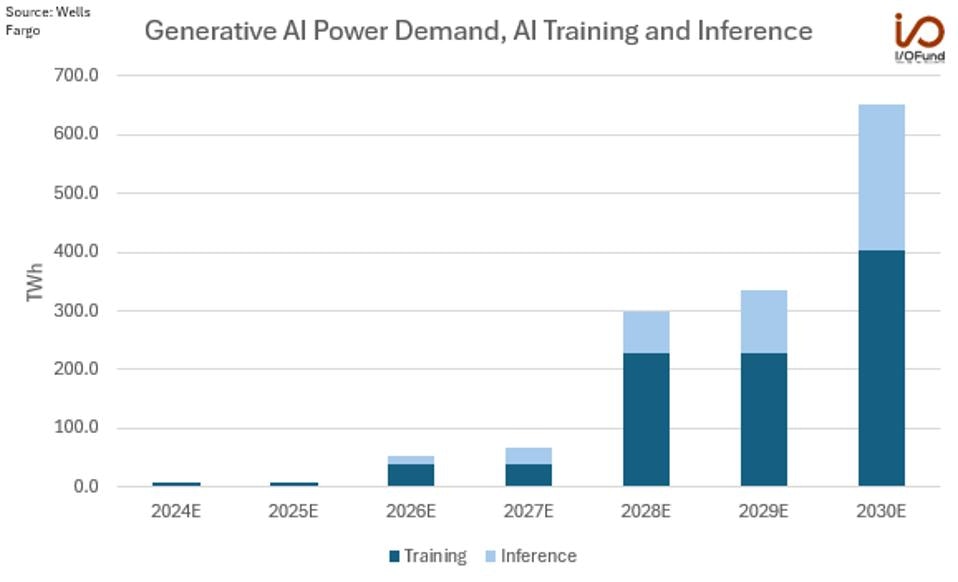 Generative AI Power Demand, AI Training and Inference