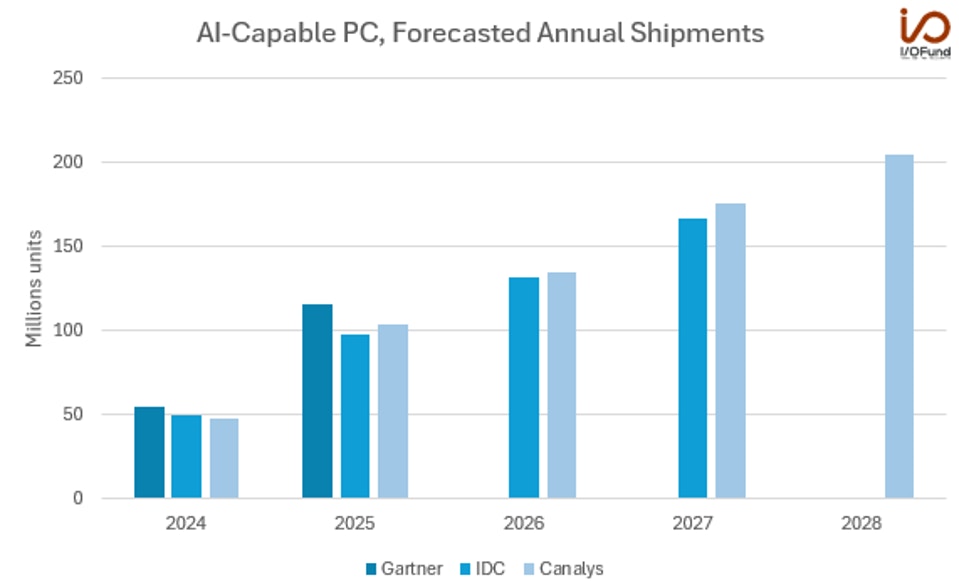 AI Capable PC, Forecasted Annual Shipments