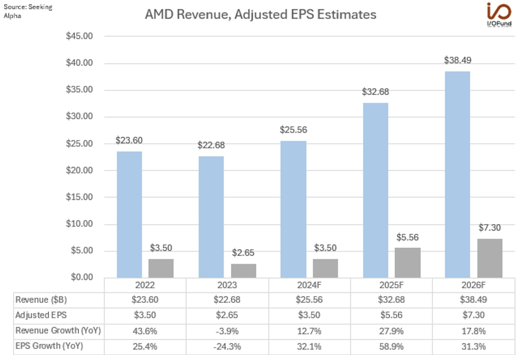 amd revenue adjusted eps estimates