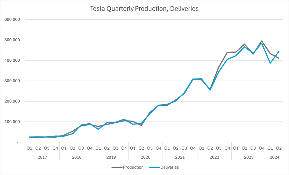 Tesla Quarterly Production, Deliveries