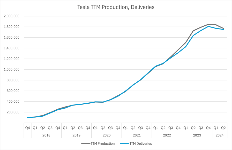 Tesla TTM Production, Deliveries