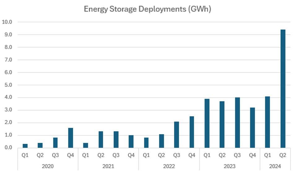 Energy Storage Deployments (GWh)