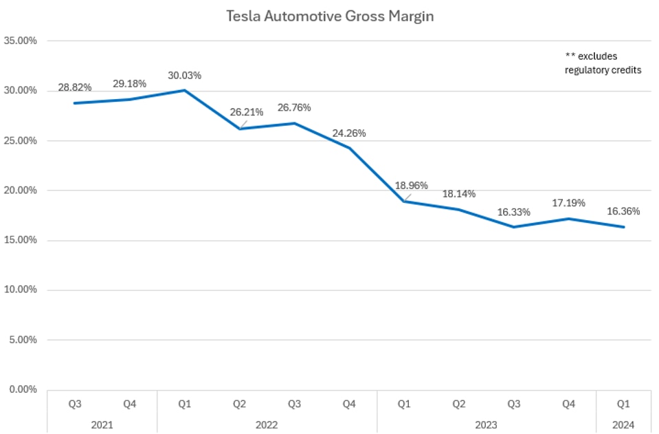 Tesla Automotive Gross Margin