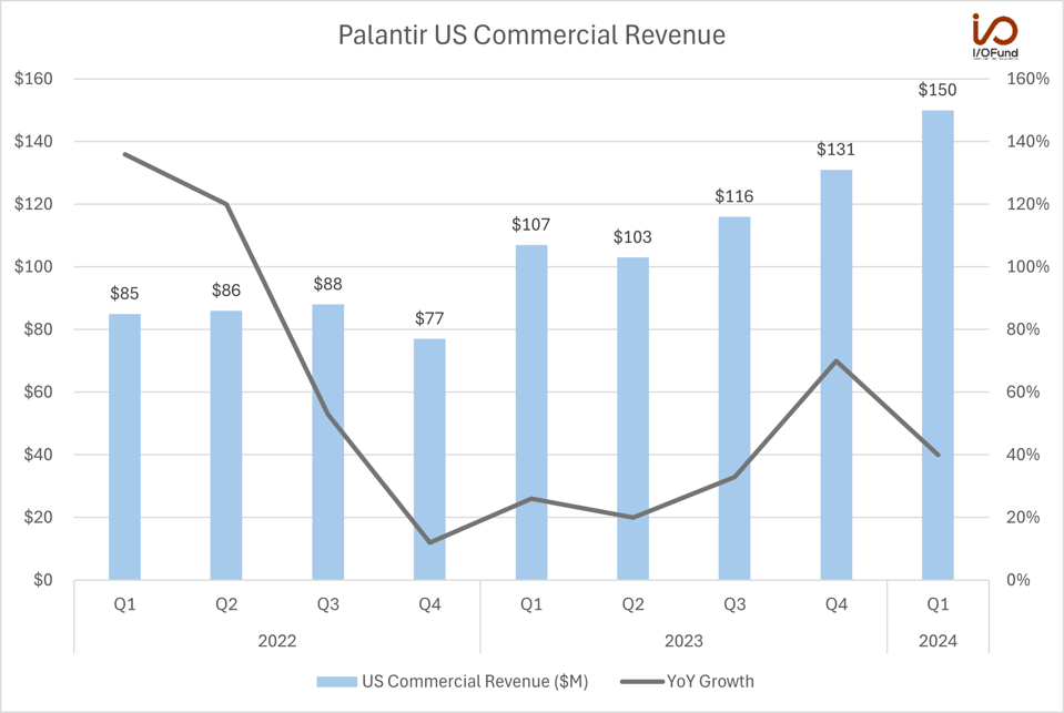 Palantir US Commercial Revenue