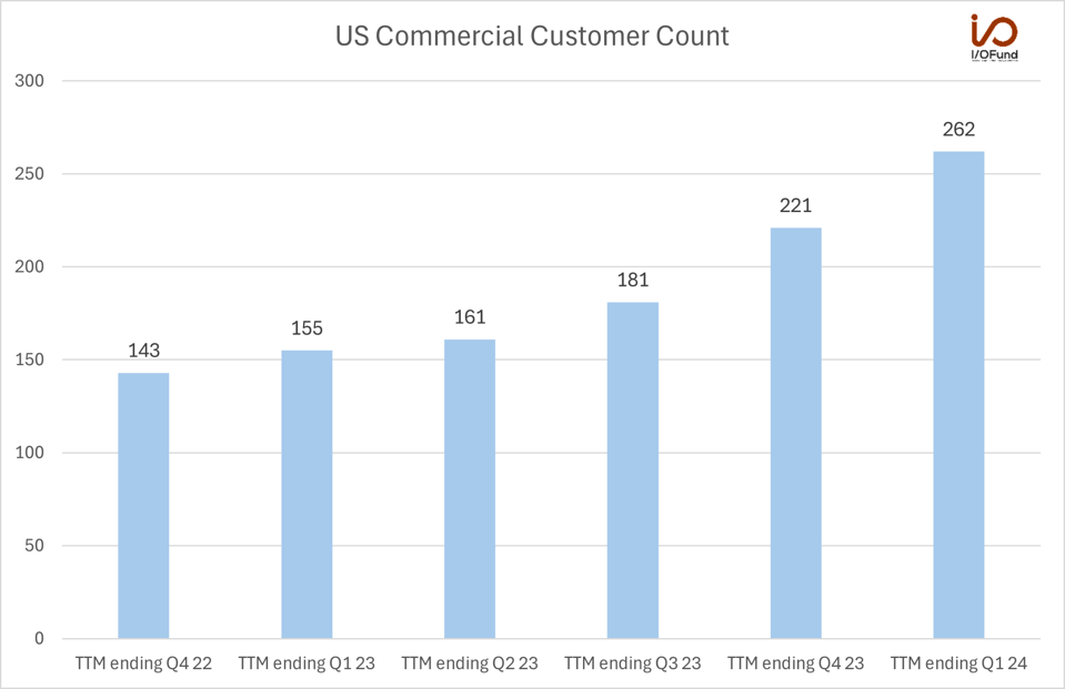 US Commercial Customer Count