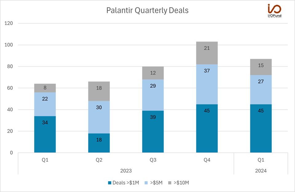 Palantir Quarterly Deals