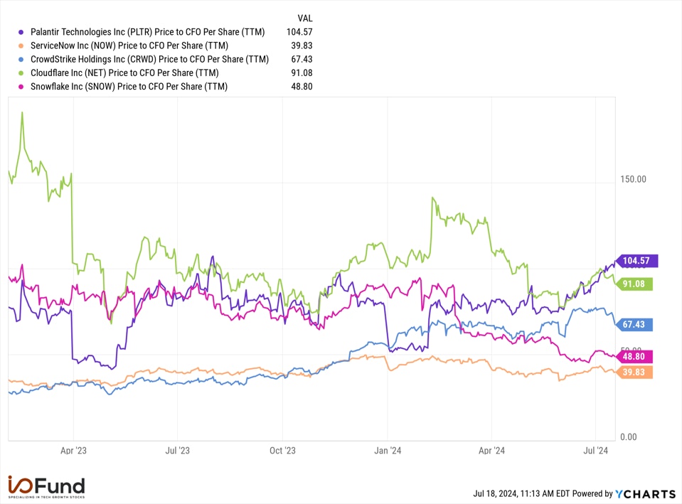 Price to CFO Per Share