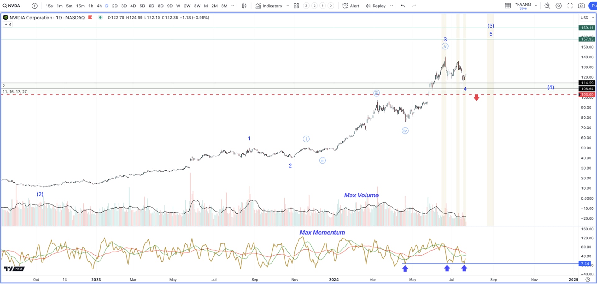 nvidia chart