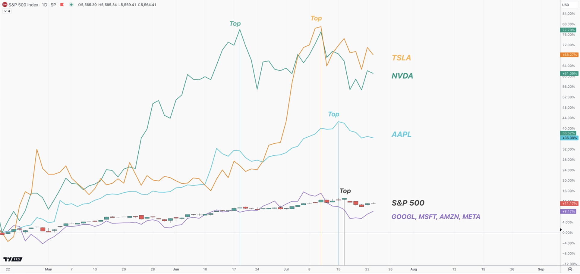 sp500 index