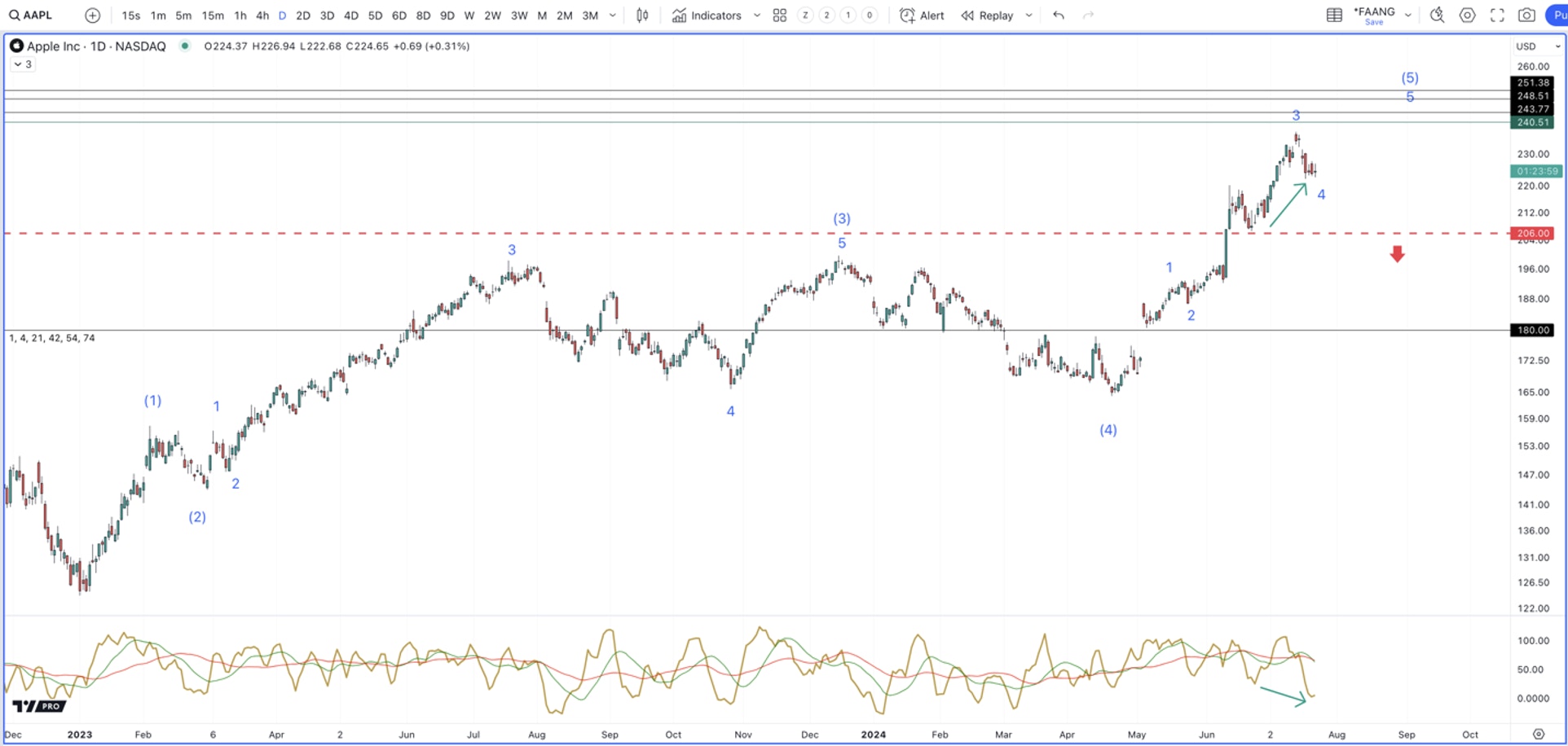 apple chart