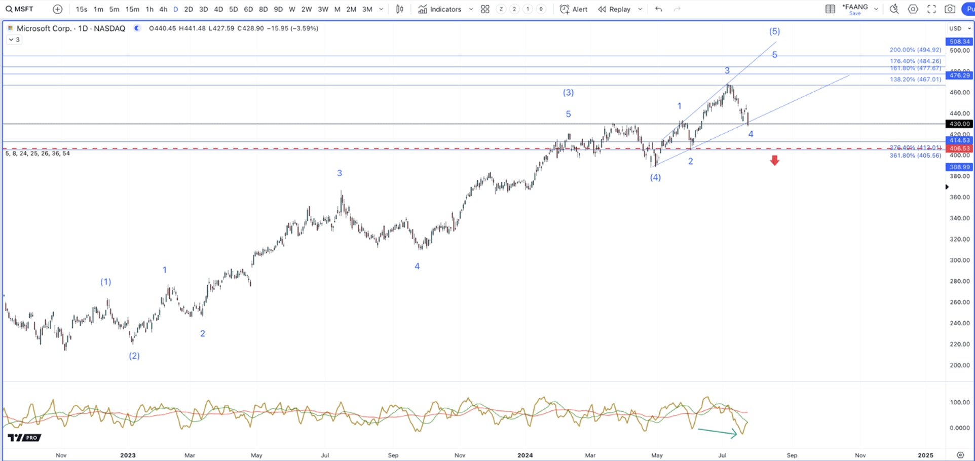 microsoft chart