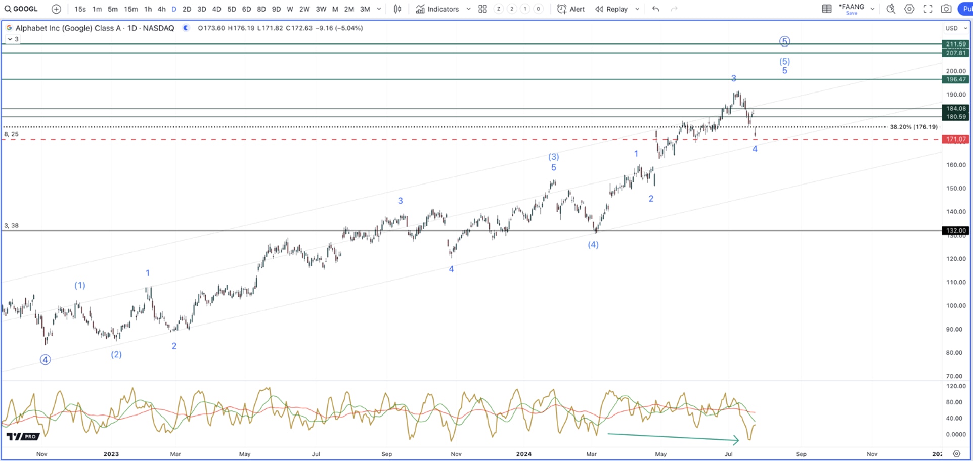 google chart