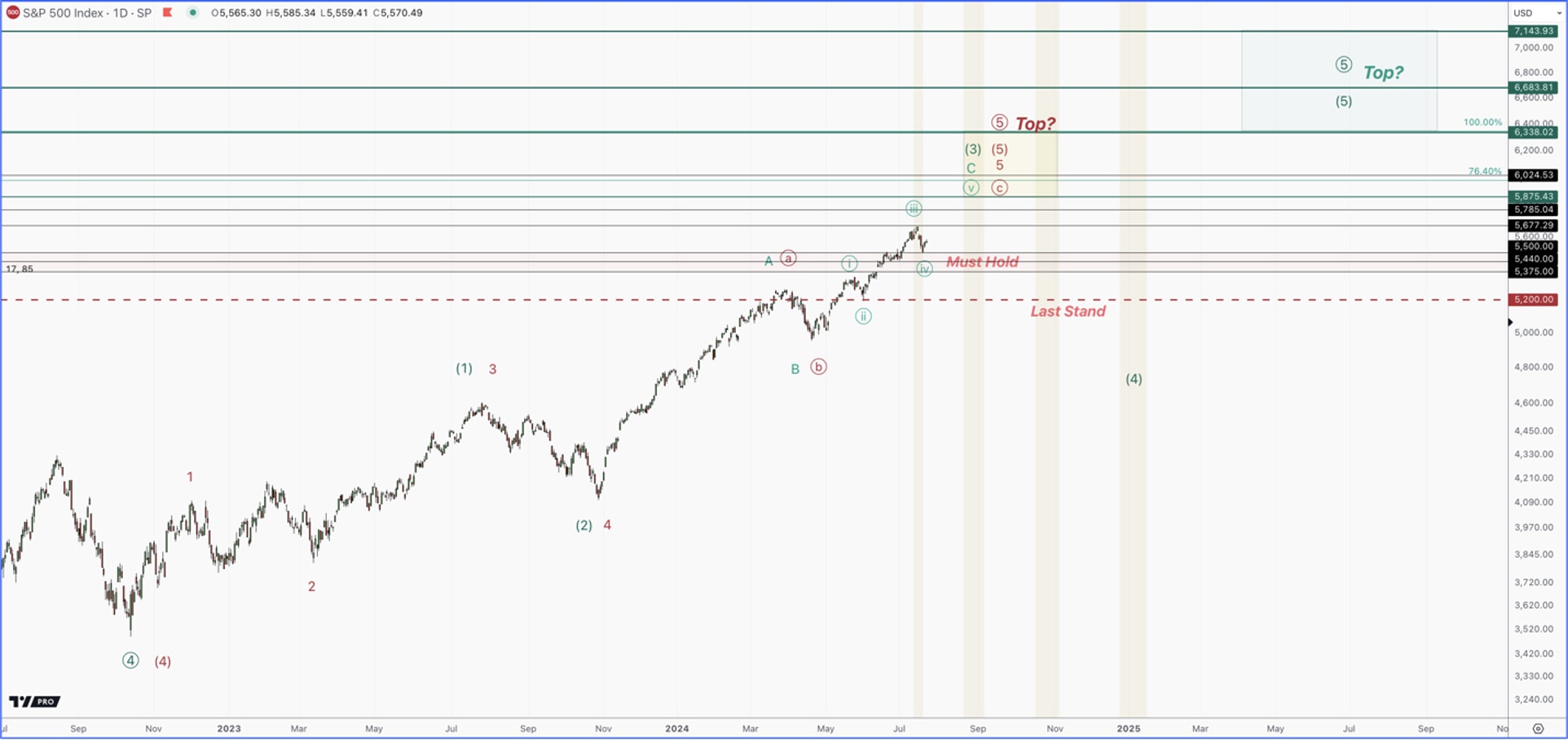 sp500 daily chart